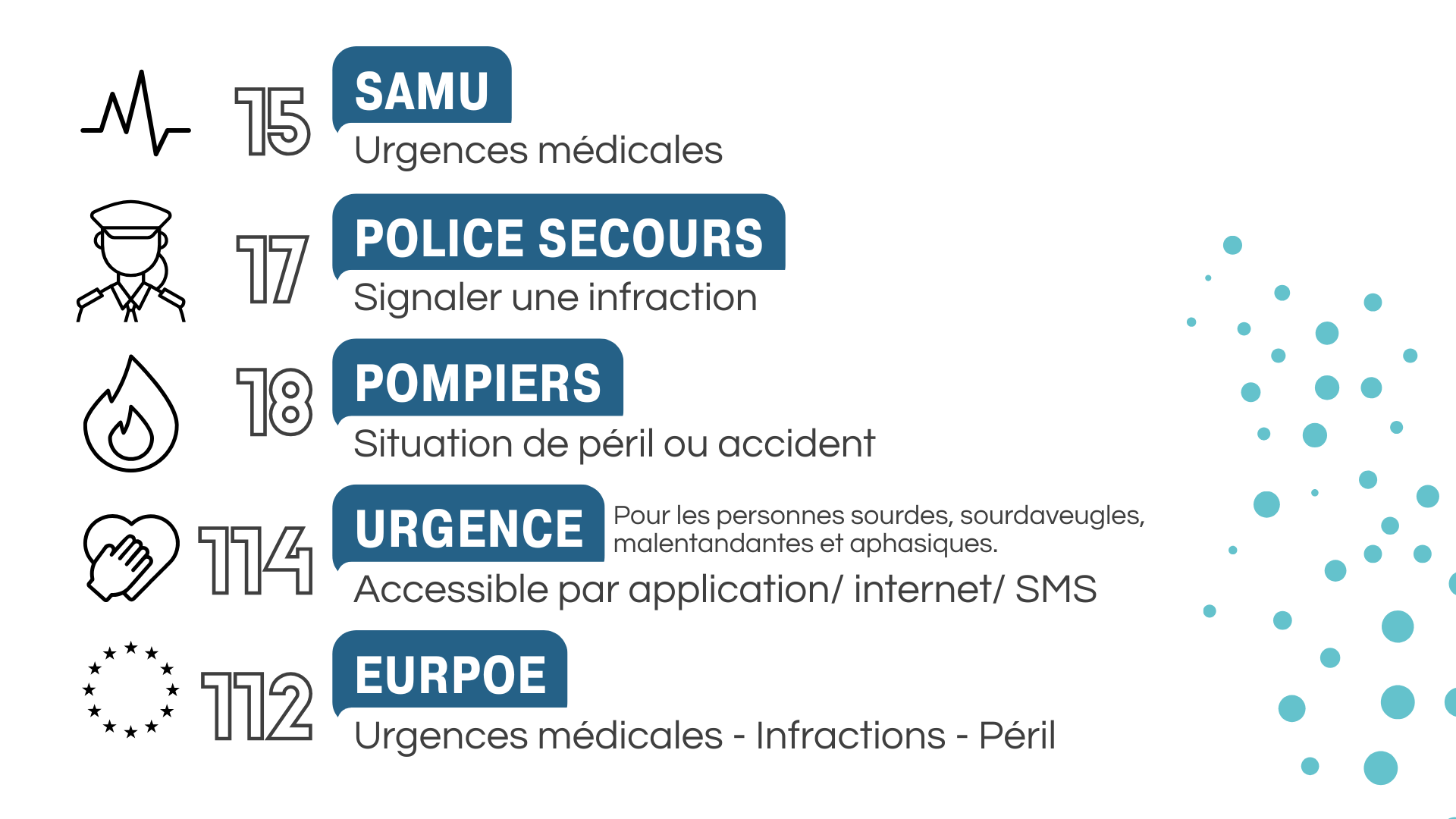 En cas d'urgence, voici les numéros à appeler : Le SAMU : pour les urgences médicales : 15 La police : pour signaler une infraction : 17 Les pompiers : pour les situations de péril, les accidents : 18 Les urgences, pour les personnes sourdes, sourdaveugles, malentandantes et aphasiques : appeler le 114 (accessible par application sur intetnet, par sms) Europe : numéro d'urgence européen, pour les urgences médicales, les infractions ou les situations de péril : appeler le 112